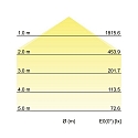 Brumberg Luminaire de plafond SUNNY MINI / 33CM PHASE CCT Switch, dimmable, direct / indirect IP20, blanc mat gradable