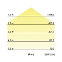 Brumberg Luminaire de plafond SUNNY MINI / 33CM PHASE CCT Switch, dimmable, direct / indirect IP20, blanc mat gradable